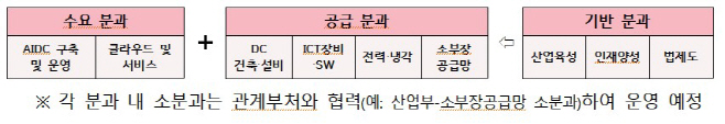 AI데이터센터 얼라이언스 분과 구성도