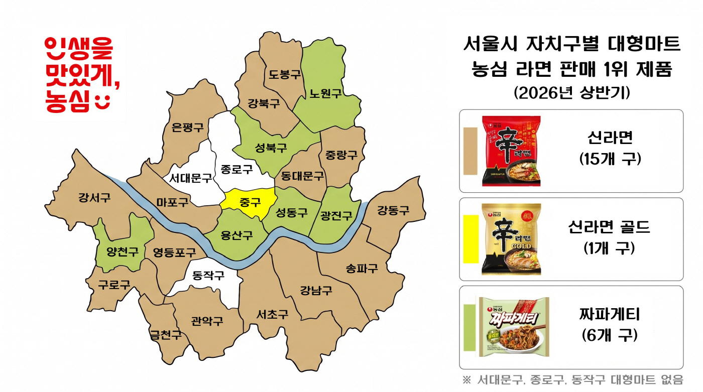 농심 2026년 상반기 서울시 자치구별 대형마트 판매 1위 제품 지도 이미지