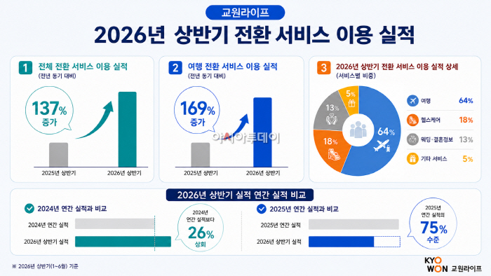 [교원_보도사진] 교원라이프 2026년 상반기 전환 서비스 이용 실적 이미지