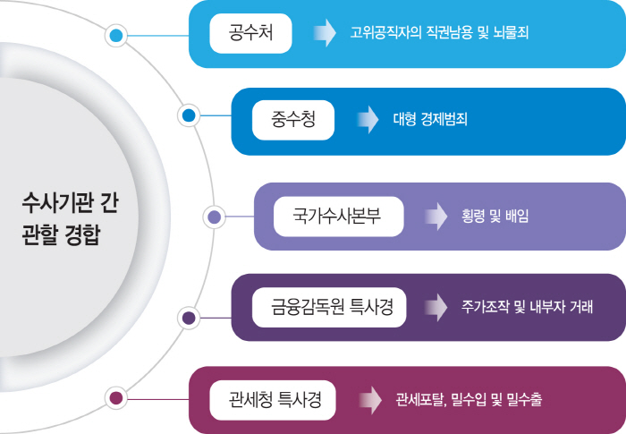 수사기관 간 관할 경합