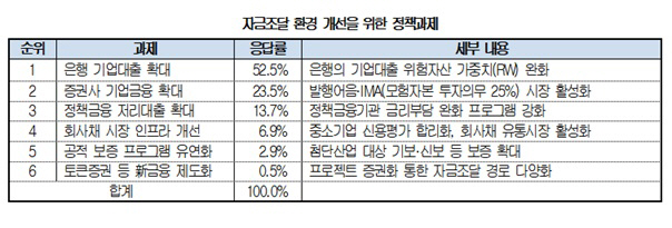 자금조달 정책 과제