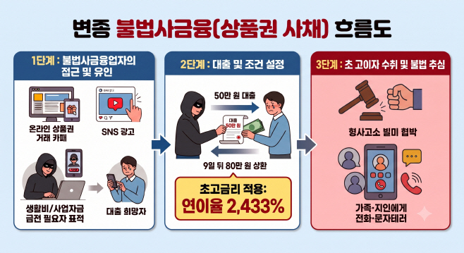 상품권 사채 흐름도
