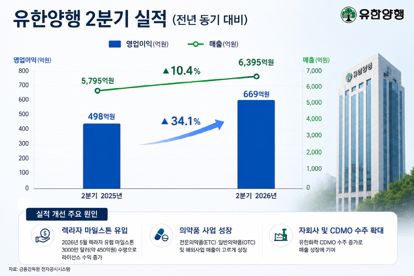 유한양행 그래픽