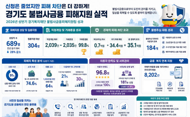 (인포그래픽)상반기 경기도 불법사금융 피해지원 실적
