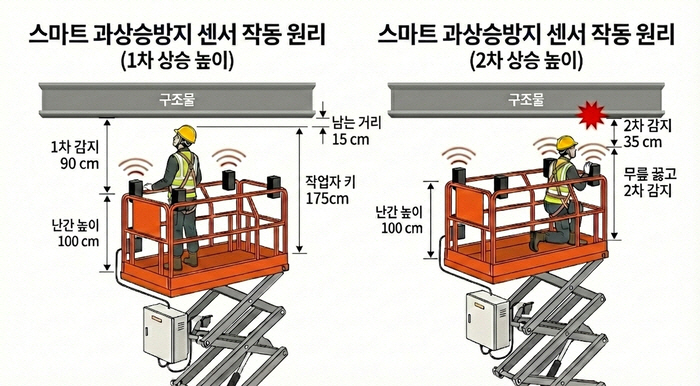 롯데건설 고소작업대 스마트 과상승 방지 센서 작동 개념도