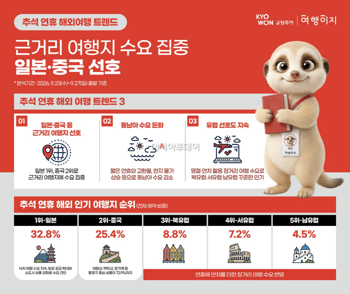 [교원투어_사진자료] 추석 연휴 해외여행 트렌드 인포그래픽