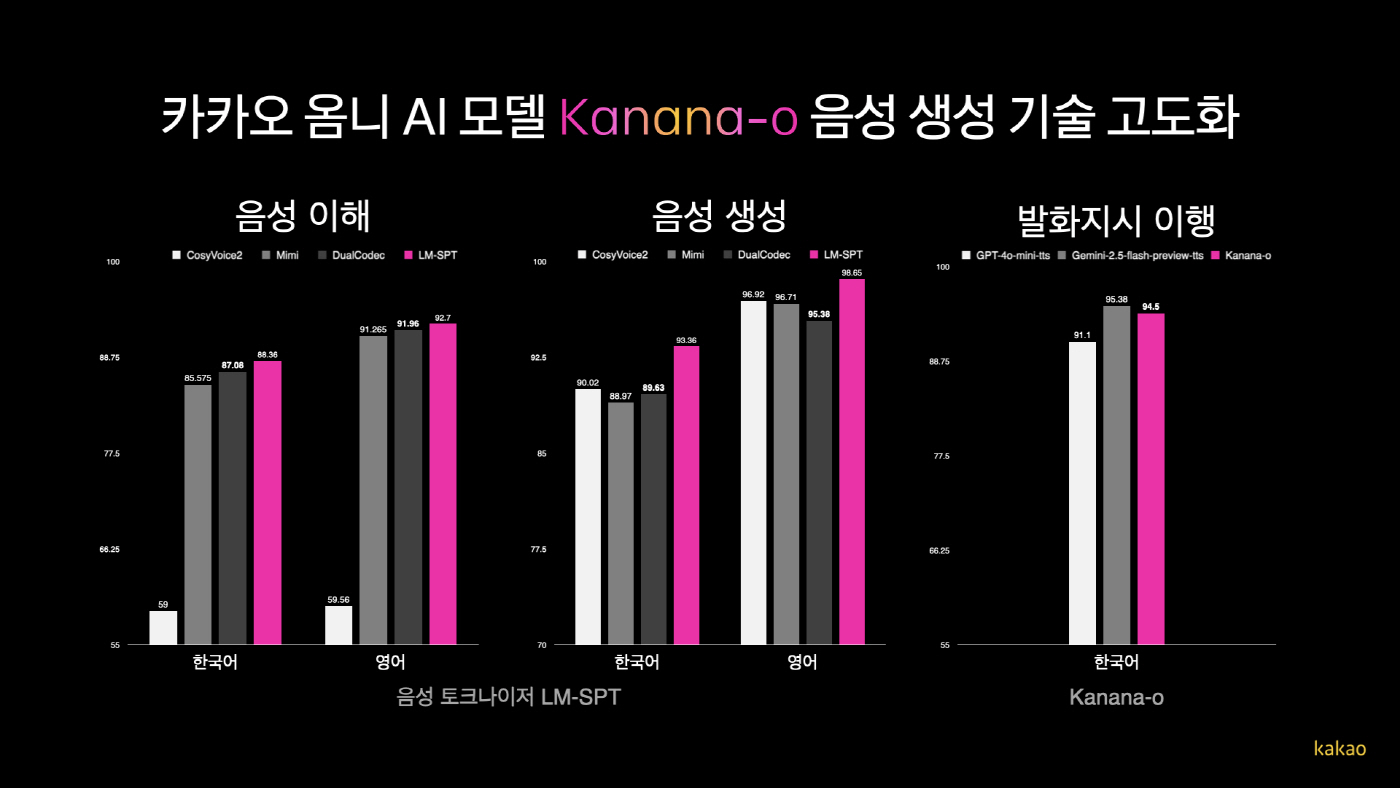 26.08.04[카카오 사진자료]카카오, 자체개발 옴니AI모델 ‘Kanana-o’ 음성 생성기술 고도화
