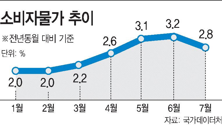 1-소비자물가추이