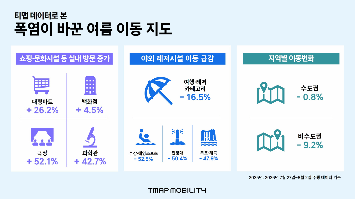 [이미지1] 폭염이 바꾼 여름 이동 지도