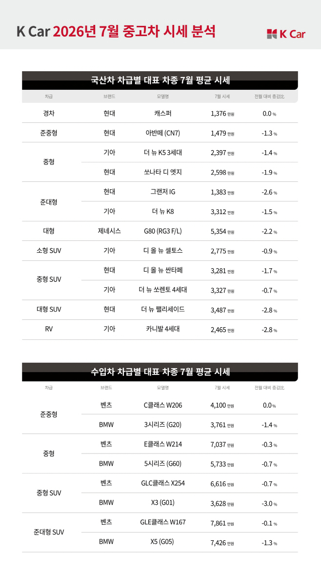 [K Car 사진자료] 케이카, 7월 중고차 ‘대형차·SUV’ 시세 하락…미국산 테슬라는 강세