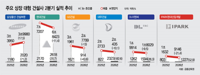 대형 건설사 2026년 2분기 실적 추이