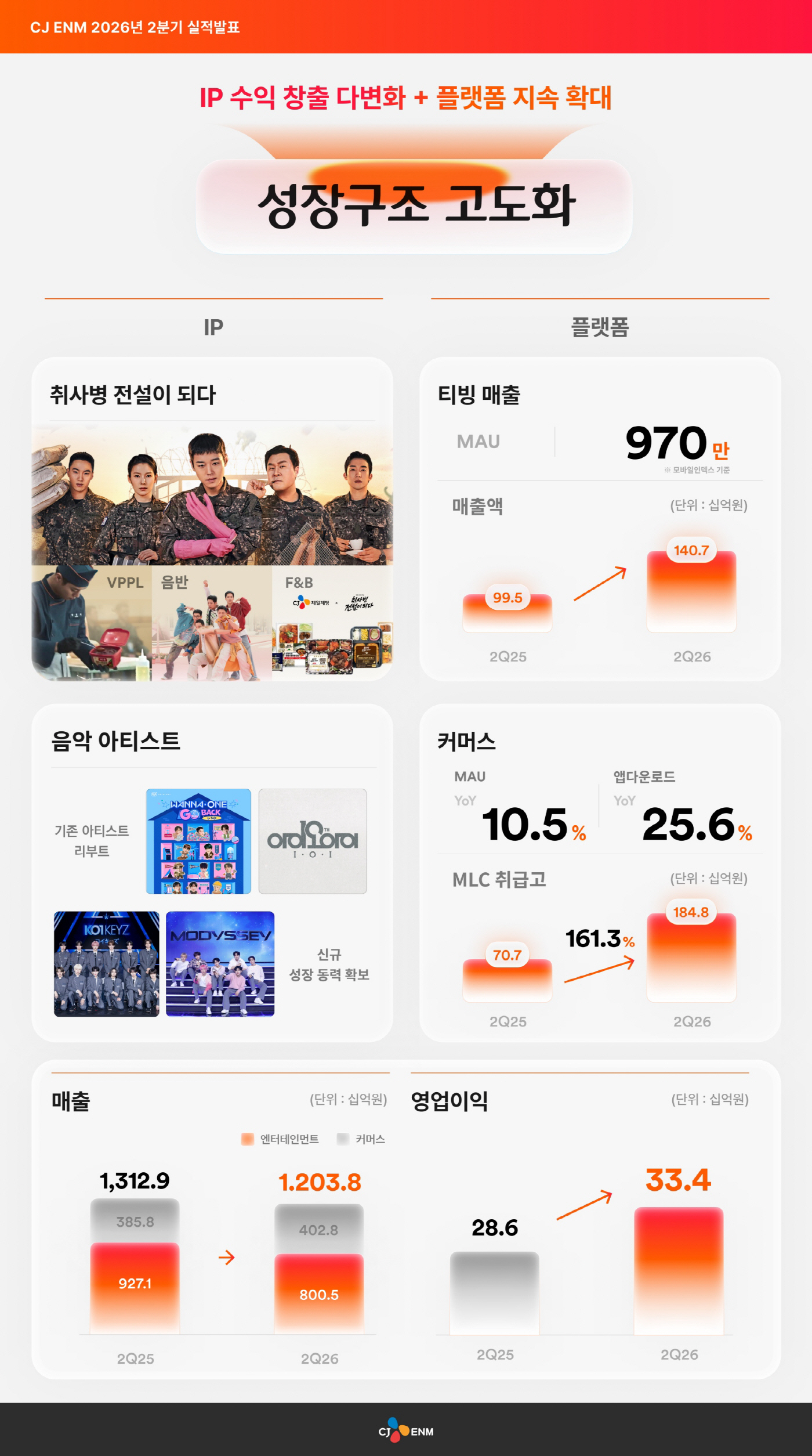 CJ ENM_인포그래픽_2Q26_배포용