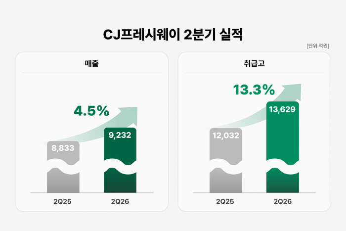 [CJ프레시웨이 사진자료2] CJ프레시웨이 2분기 실적