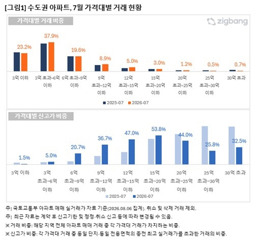 수도권 아파트 가격대별 거래 현황