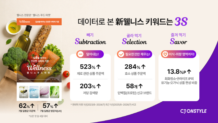 [CJ온스타일 인포그래픽] CJ온스타일 데이터로 본 新웰니스 키워드는 '3S'