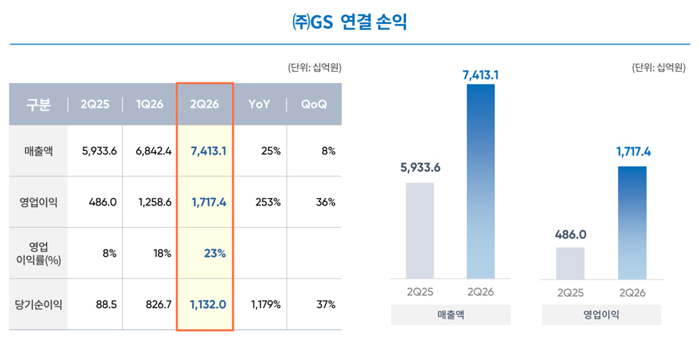 GS 연결 손익