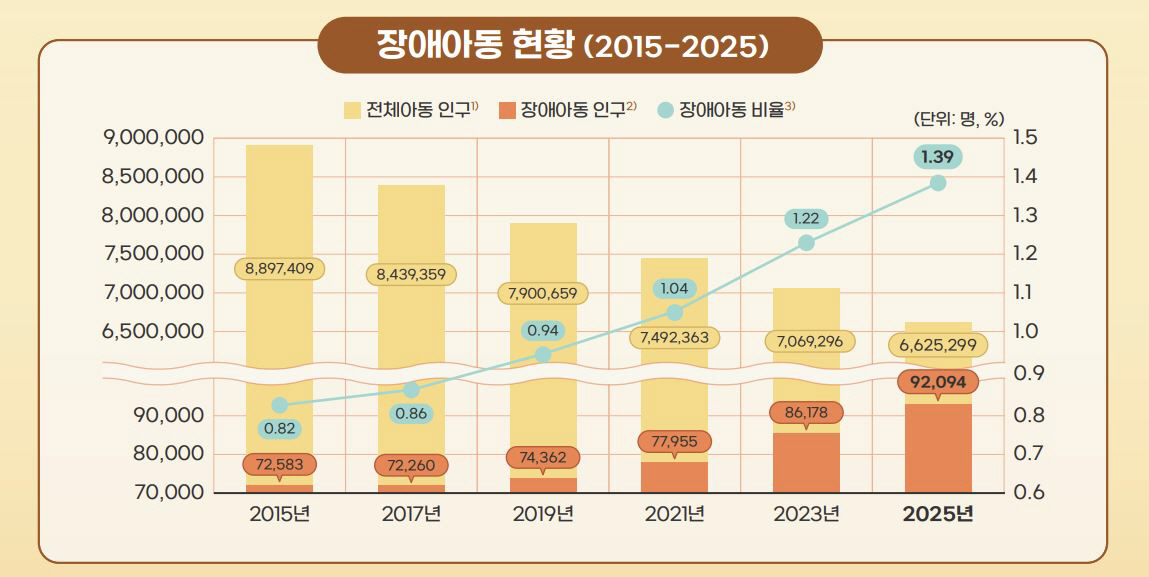 장애아동 현황