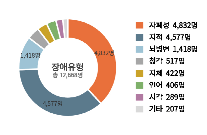 장애아동 유형별 현황