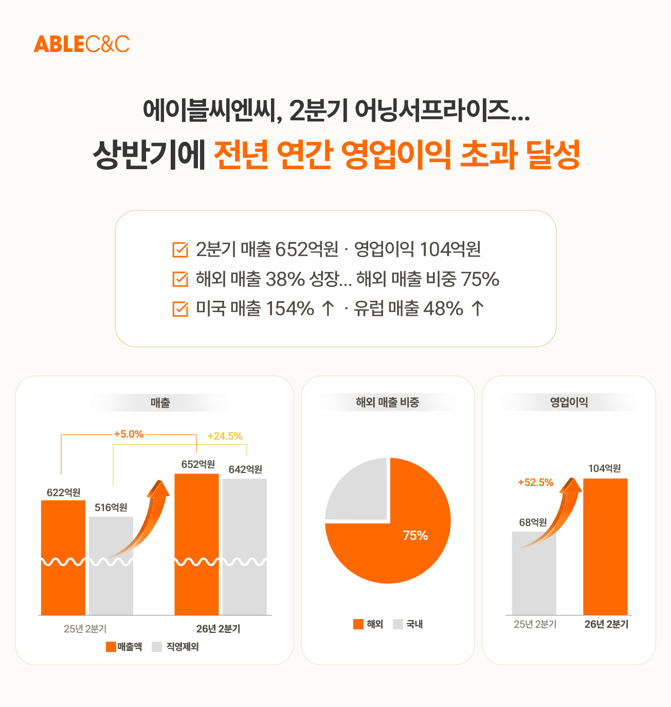 [이미지] 에이블씨엔씨_2분기 실적 이미지