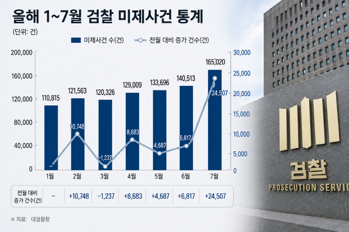 검찰 미제사건 통계 이미지