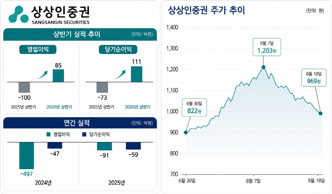 2년 적자 끊은 상상인證…실적 반등에도 다시 ‘동전주’