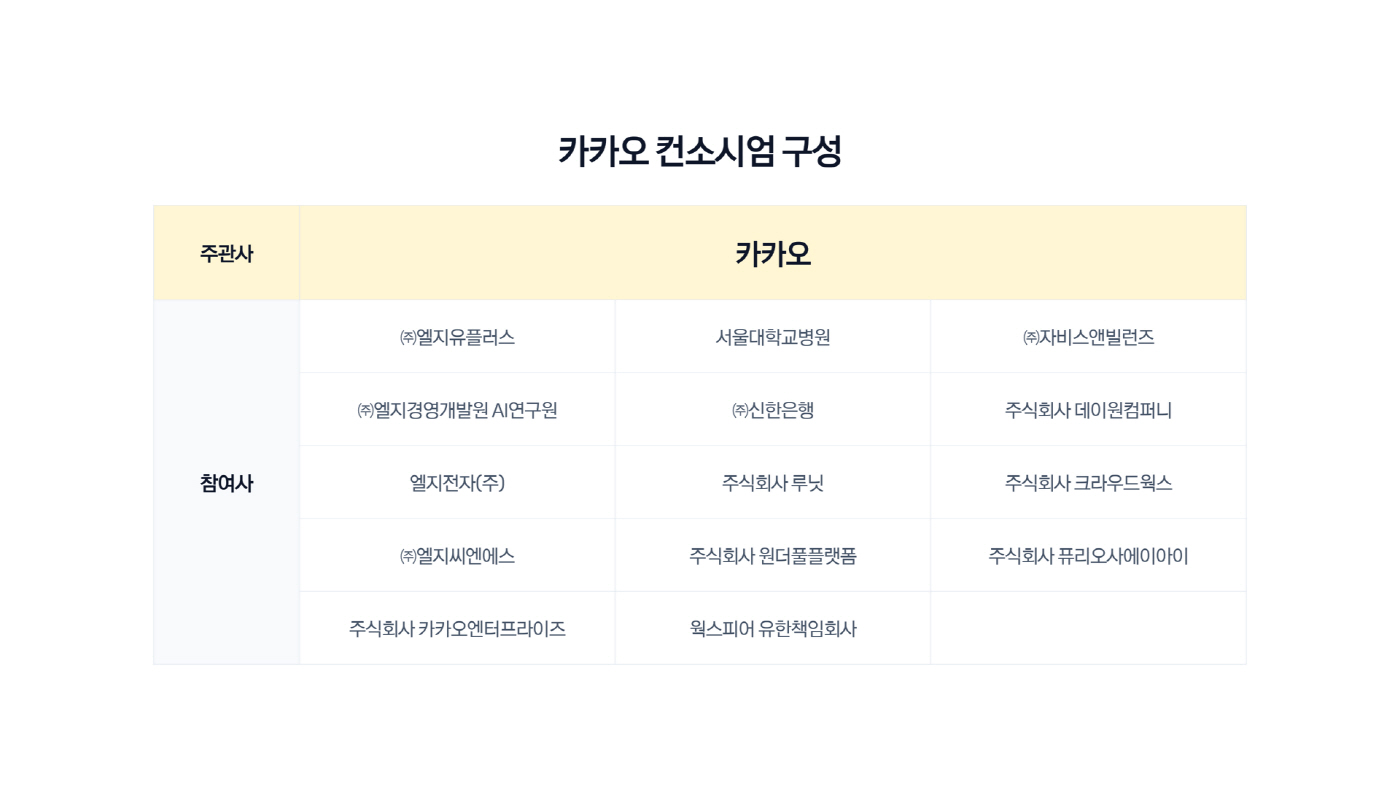 26.08.19[사진자료]카카오,LG유플러스·LG AI연구원 등과 컨소시엄 구성… ‘모두의 AI’ 사업 참여