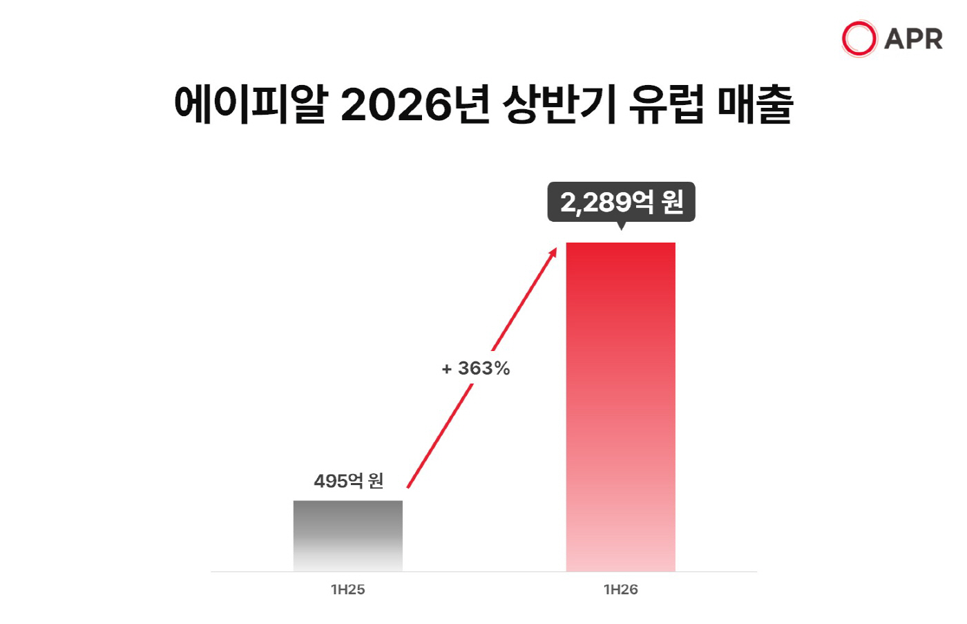 [이미지자료] 에이피알 2026년 상반기 유럽 매출
