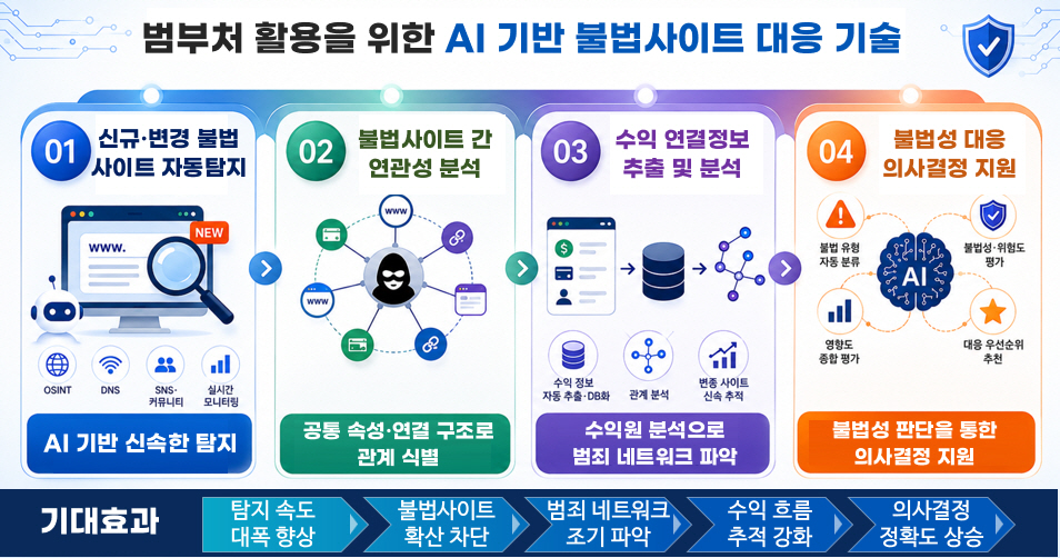 260818_인포그래픽_범정부 활용 AI 기반 불법사이트 全주기 대응 기술 개발(5p)