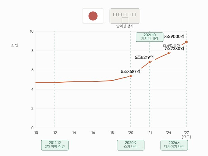 0820 일국방예산 증가 추이