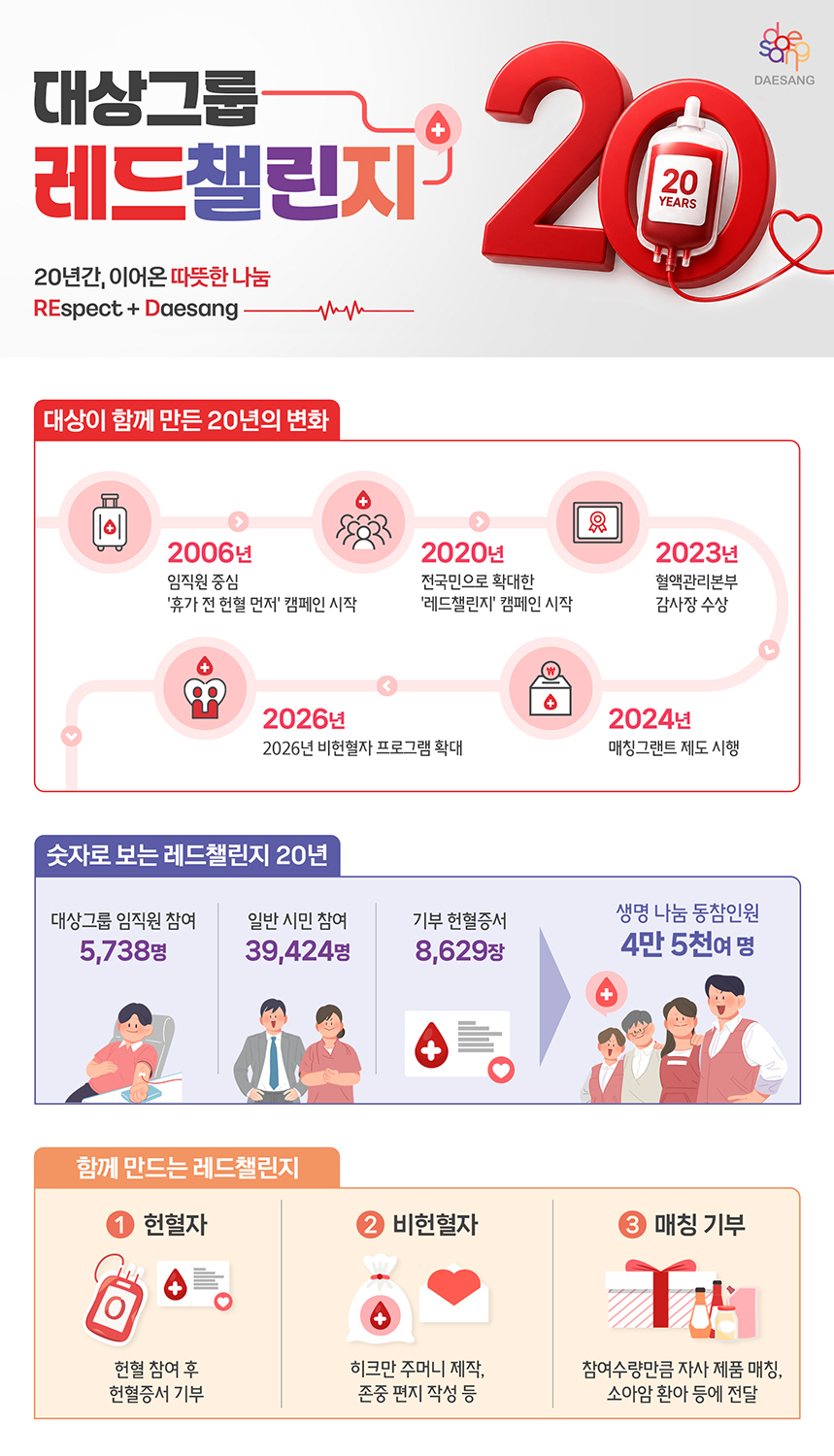 [대상 보도사진] 대상, 전국민 대상 헌혈 캠페인 ‘레드챌린지’ 20주년…’생명 존중 실천’