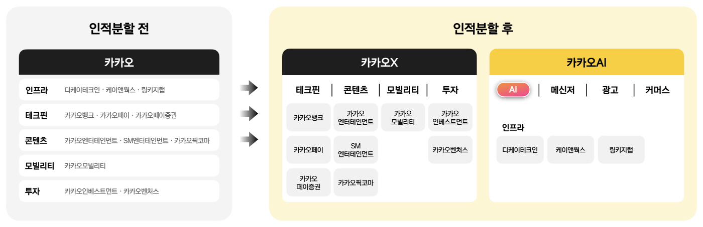 [카카오 사진자료] 카카오 인적분할 참고용 이미지