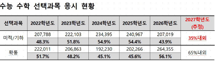 수능 수학 선택과목 응시 현황