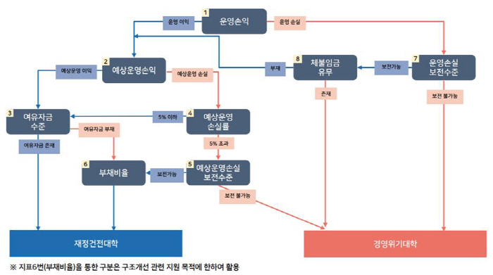 사립대학 재정진단 체계도