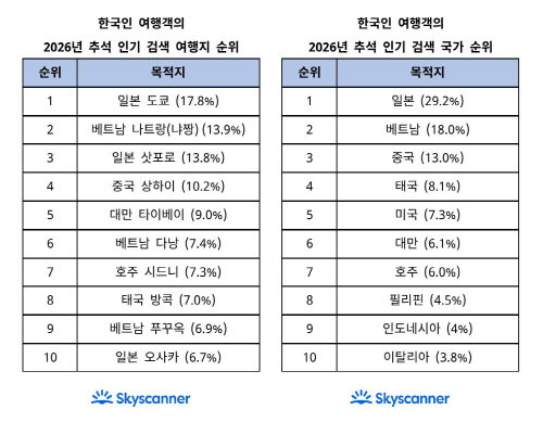 (스카이스캐너) [사진 3] 한국인 여행객의 2026년 추석 인기 검색 여행지·국가 순위