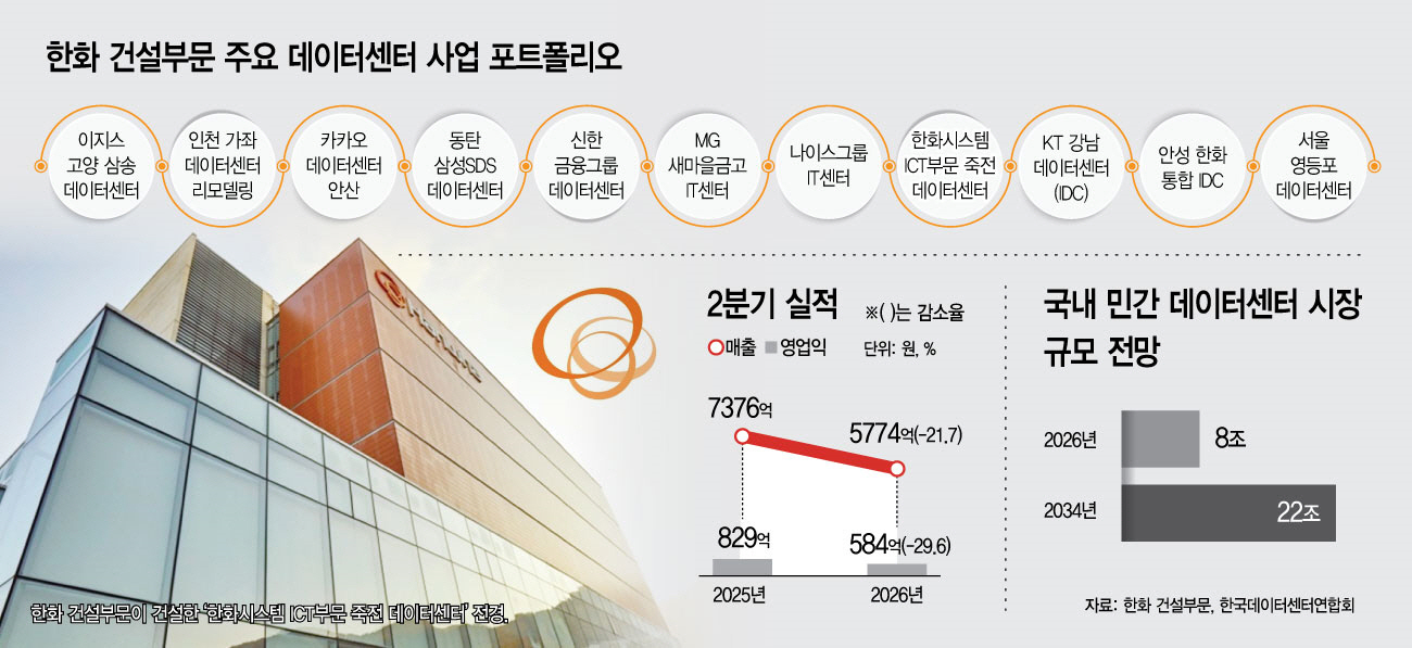 한화 건설부문 데이터센터