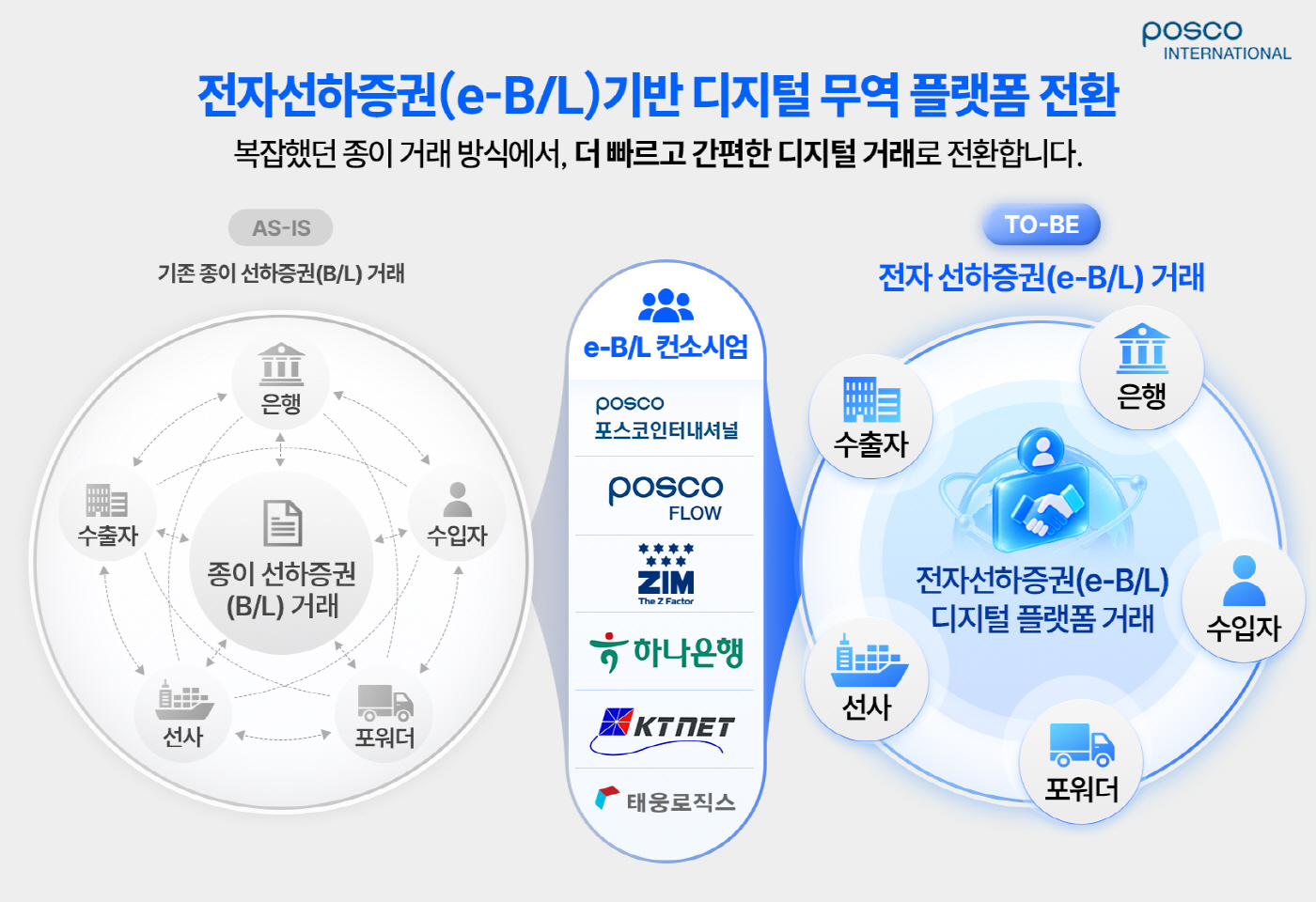 사진2)eBL 거래 활성화를 위한 업무협약_인포그래픽