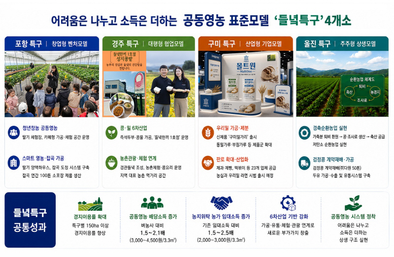 ①(인포그래픽)경북_농업대전환_들녘특구_성과