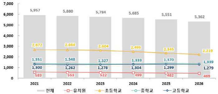 학생수