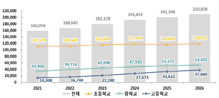 이주배경학생수