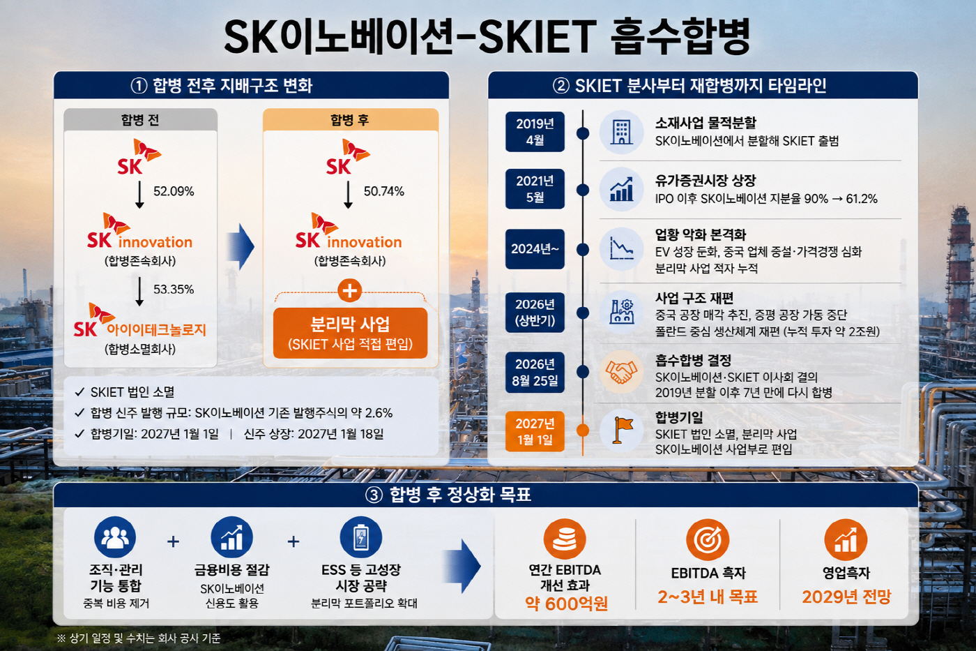 2조 IPO로 키운 SKIET 다시 품는다…SK이노 “분리막, 2029년 흑자전환”