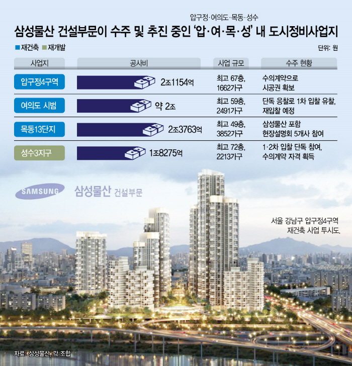 삼성물산 건설부문