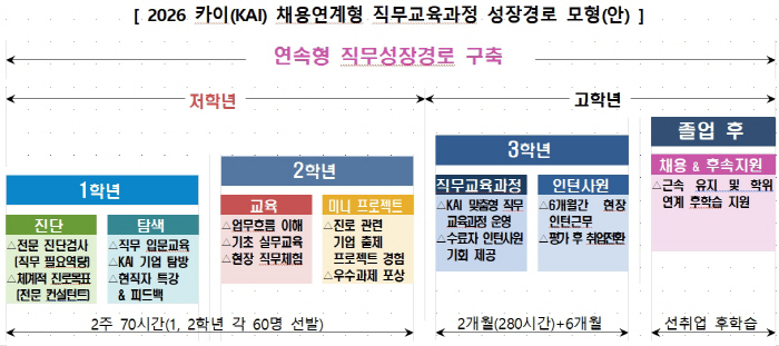 카이모형