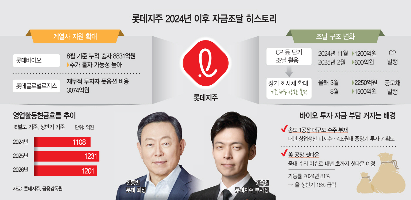 바이오 키우느라 자금부담 커진 롯데지주…장기 자금 조달 속도낸다