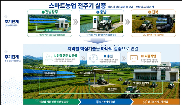 1_익산 왕궁, 똑똑한 첨단 농업기술 핵심 거점으로