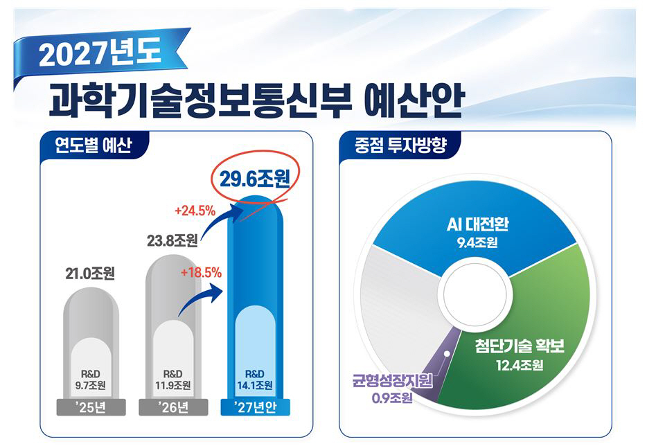 과기부 예산