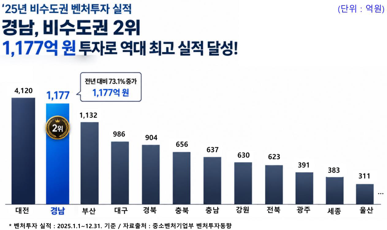 '25년+비수도권+벤처투자+실적