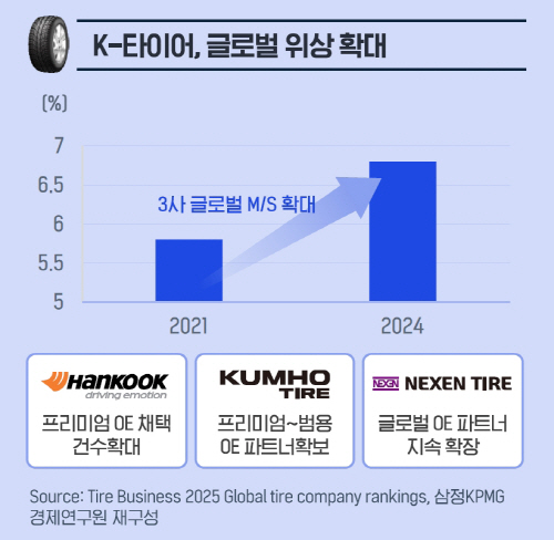 [이미지1] K-타이어, 글로벌 위상 확대 (제공 삼정KPMG)