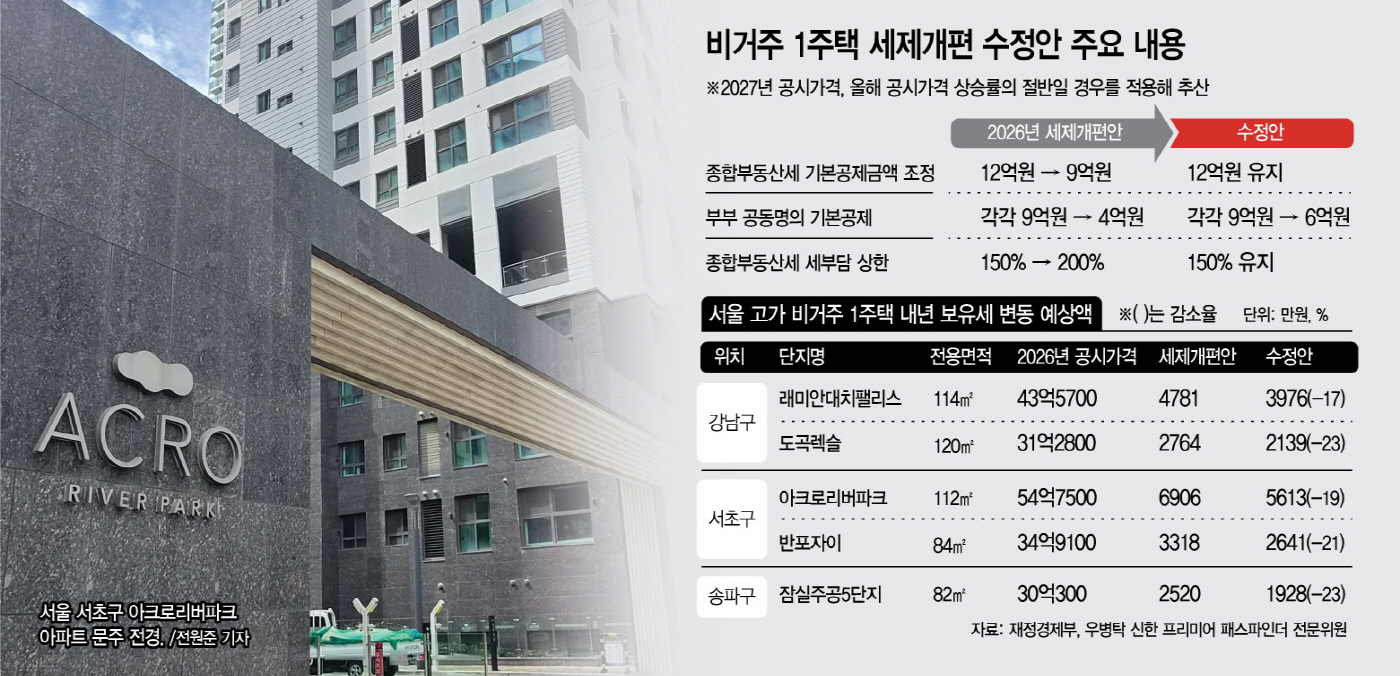 강남3구 보유세
