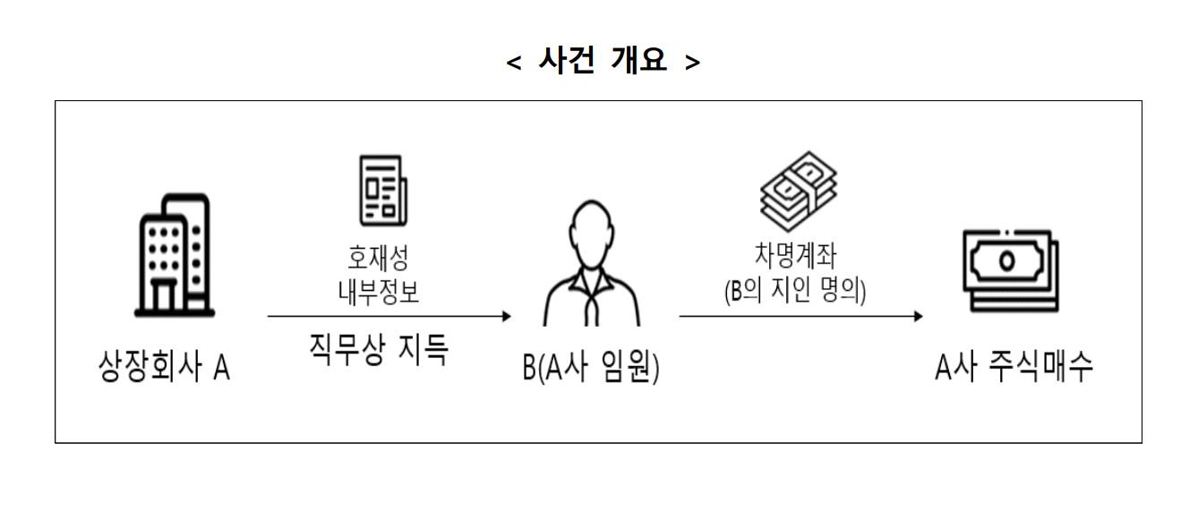 사건 개요