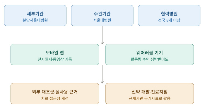 [그림] 희귀 유전자 뇌전증 자연사 연구 개요
